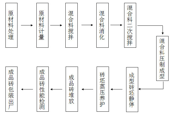 粉煤灰制磚機生產(chǎn)工藝